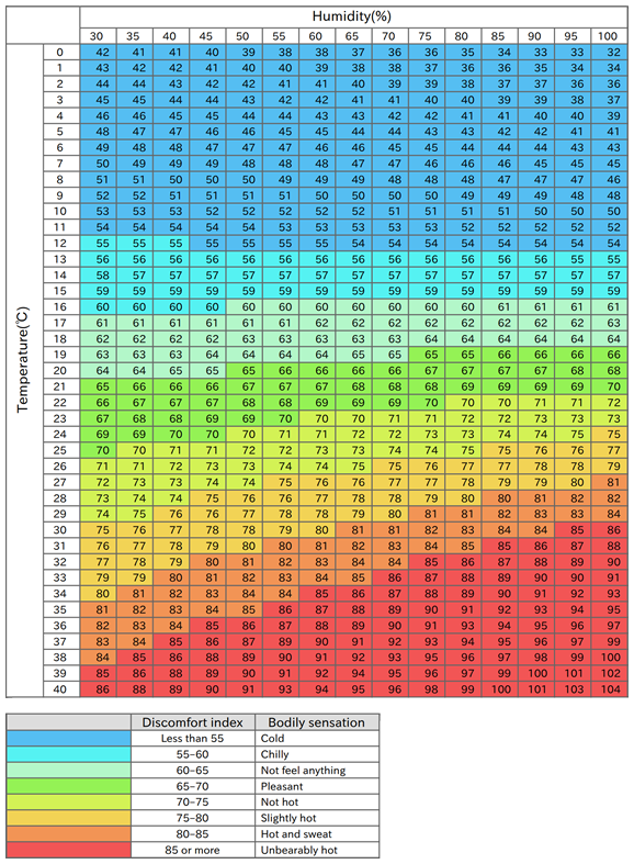 Quick reference table for discomfort index