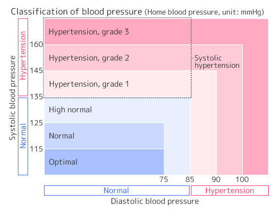 Classification of Home blood pressure