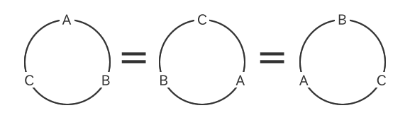 Rotating the circular permutation