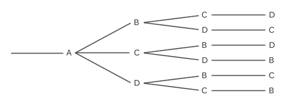 A tree diagram of circular permutation when A, B, C, and D are arranged in a circle