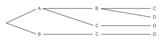 A tree diagram of combinations when three options are selected from A, B, C, and D