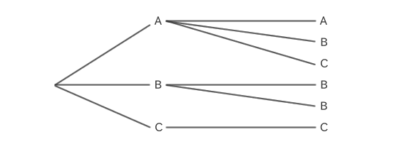 A tree diagram of combinations when choosing two from A, B, and C, allowing {0}