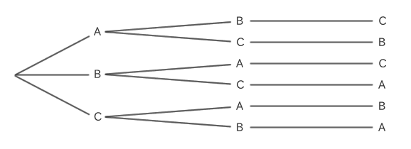 Permutation tree