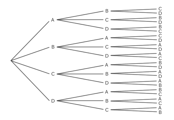 A tree diagram of permutations when choosing three from A, B, C, and D