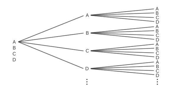 A tree diagram of Permutations with repetition when three options are selected from A, B, C, and D