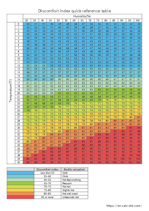 Quick reference table for discomfort index